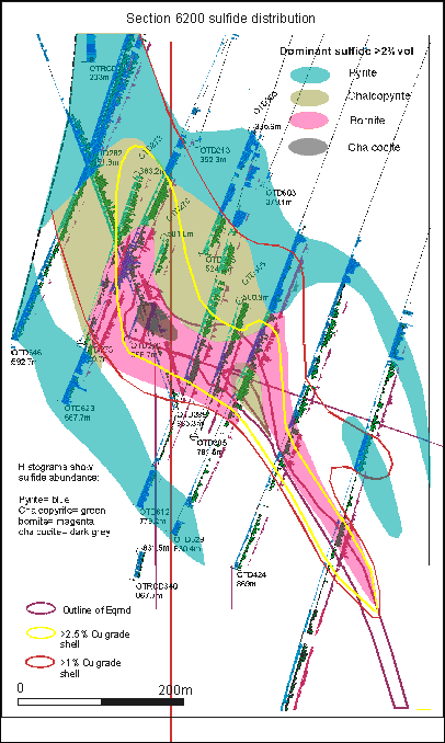 (DISTRIBUTION CHART)