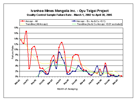 (SRM FAILURE CHART)