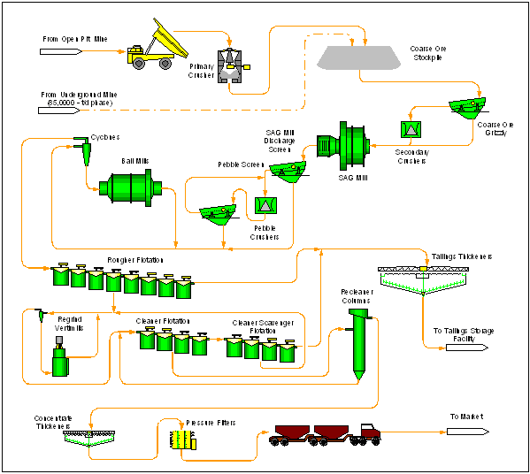 (OYU TOLGOI FLOWSHEET)