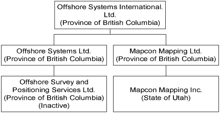 (CORPORATE STRUCTURE GRAPH)