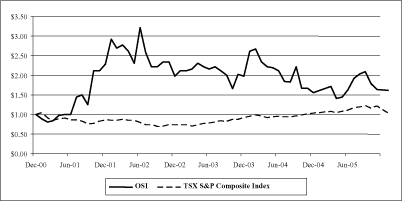 (PERFORMANCE GRAPH)