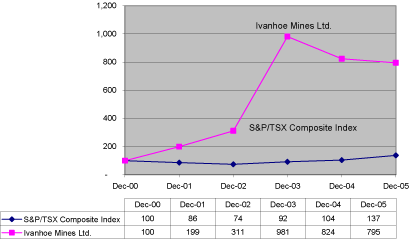 (PERFORMANCE GRAPH)