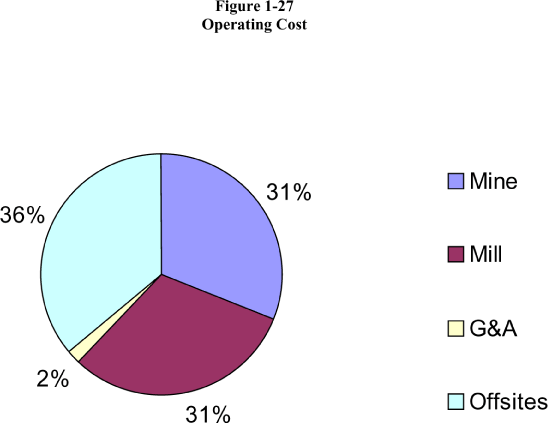 (PIE DIAGRAM)