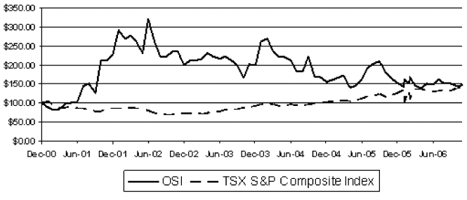 (Peformance Graph)