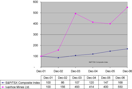 (PERFORMANCE GRAPH)