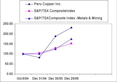 (PERFORMANCE GRAPH)