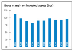 (GROSS MARGIN CHART)