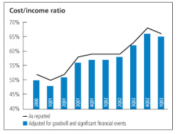 (COST-INCOME RATIO CHART)