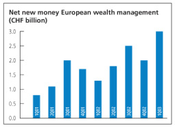 (NET NEW MONEY EUROPEAN WEALTH CHART)