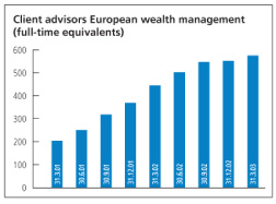 (CLIENT ADVISORS EUROPEAN WEALTH CHART)