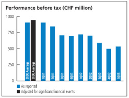 (PERFORMANCE BEFORE TAX CHART)