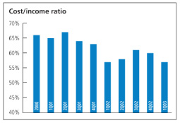 (COST-INCOME RATIO CHART)