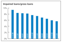 (IMPAIRED LOANS-GROSS LOANS CHART)