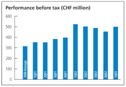 (PERFORMANCE BEFORE TAX CHART)