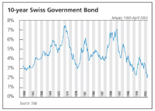 (10-YEAR SWISS GOVERNMENT BOND CHART)