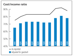 (COST-INCOME RATIO CHART)