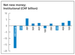 (NET NEW MONEY INSTITUTIONAL CHART)