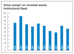 (GROSS MARGIN INSTITUTIONAL CHART)