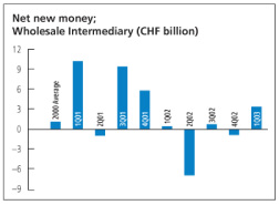 (NET NEW MONEY WHOLESALE INTERMEDIARY CHART)