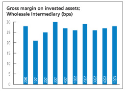 (GROSS MARGIN WHOLESALE INTERMEDIARY CHART)