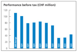 (PERFORMANCE BEFORE TAX CHART)