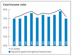 (COST-INCOME RATIO CHART)