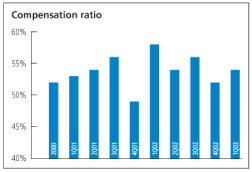 (COMPENSATION RATIO CHART)