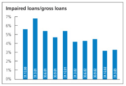 (IMPAIRED LOANS-GROSS LOANS CHART)