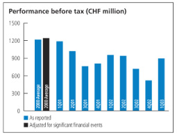 (PERFORMANCE BEFORE TAX CHART)