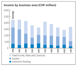 (INCOME BY BUSINESS AREA CHART)