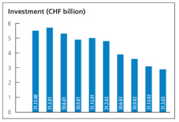 (INVESTMENT CHART)