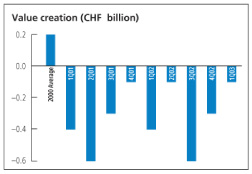 (VALUE CREATION CHART)