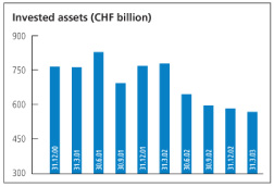 (INVESTED ASSETS CHART)