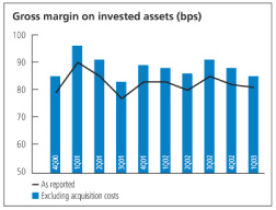 (GROSS MARGIN ON INVESTED ASSETS CHART)