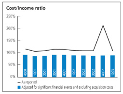 (COST-INCOME RATIO CHART)