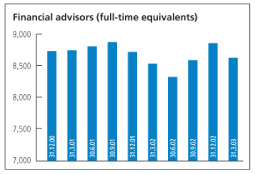 (FINANCIAL ADVISORS CHART)