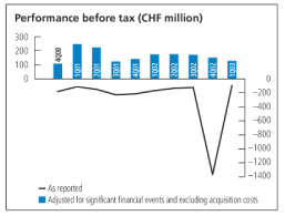 (PERFORMANCE BEFORE TAX CHART)