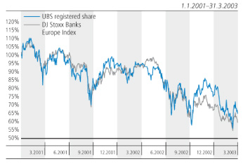 (UBS SHARE PRICE CHART)