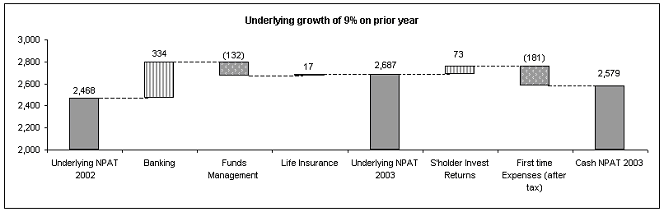 (UNDERLYING GROWTH BAR GRAPH)