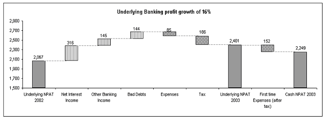 (UNDERLYING BANKING PROFIT BAR GRAPH)