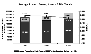 (AVERAGE INTEREST EARNING ASSETS BAR GRAPH)