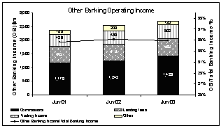 (OTHER BANKING OPERATING INCOME BAR GRAPH)