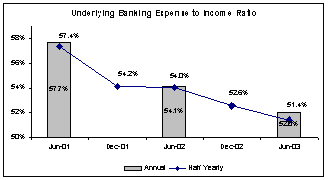 (UNDERLYING BANKING EXPENSE TO INCOME RATIO BAR GRAPH)