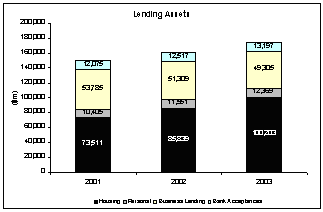 (LENDING ASSETS BAR GRAPH)