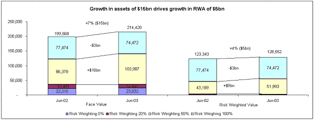 (GROWTH IN ASSETS OF $15BN DRIVES GROWTH IN RWA OF $5BN BAR CHART)