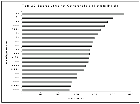 (TOP 20 EXPOSURES TO CORPORATES (COMMITTED) BAR CHART)