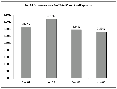 (TOP 20 EXPOSURES AS A % OF TOTAL COMMITTED EXPOSURE BAR CHART)