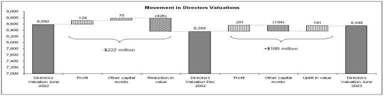 (MOVEMENTS IN DIRECTORS VALUATIONS BAR CHART)