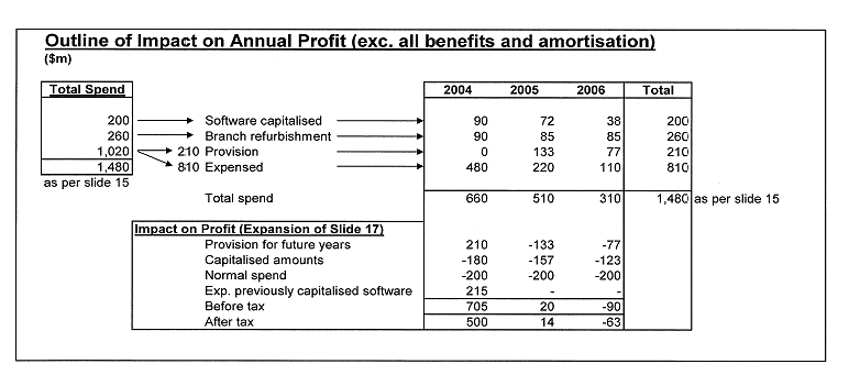 (OUTLINE OF IMPACT ON ANNUAL PROFIT)