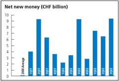 (NET NEW MONEY)